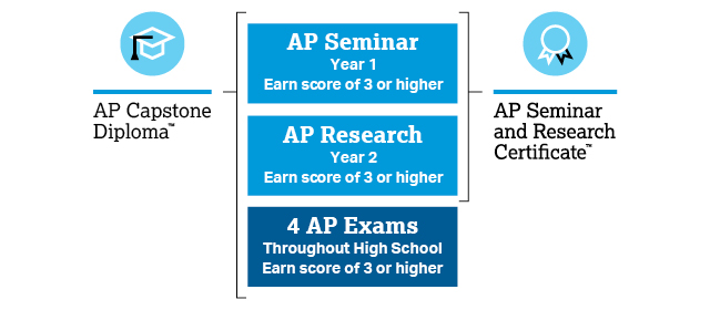 AP Capstone