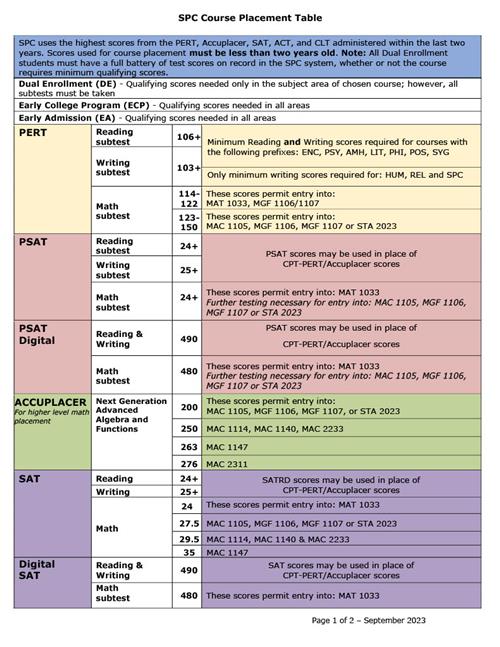 Course Placement table