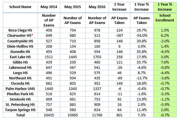 All Advanced Placement graph 
