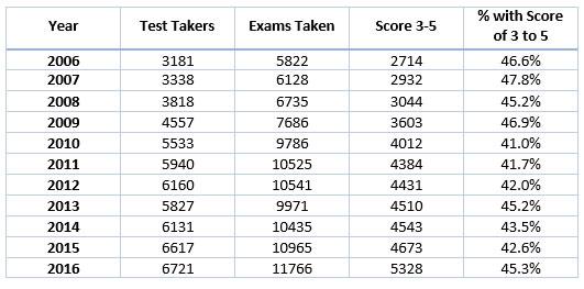 Longitudinal AP Exam Whole Group Report graph 