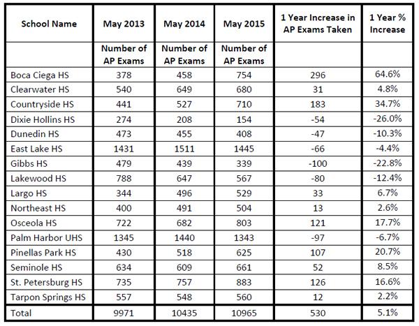 AP exams taken at each high school 