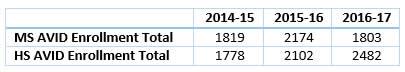 AVID Enrollement Total Table 