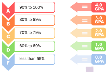 Grading Scale