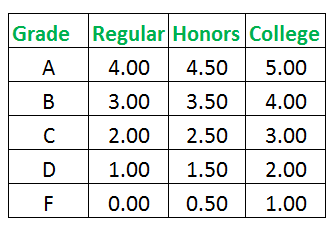 Weighted Grade Scale